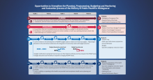 Image of tool that describes ways to optimize processes at the Ministry of Public Health in Madagascar.